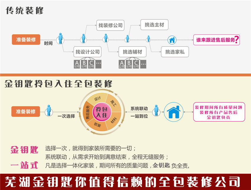 裝修選擇全包公司到底好不好？蕪湖金鑰匙裝飾給你三點理由